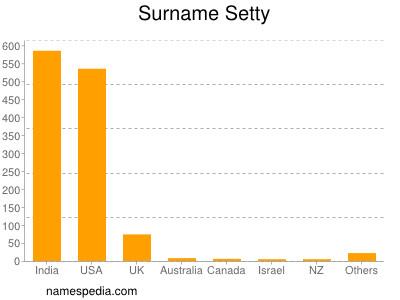 Surname Setty