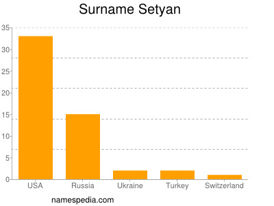 Surname Setyan