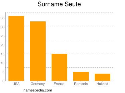 Surname Seute