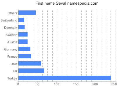 Given name Seval