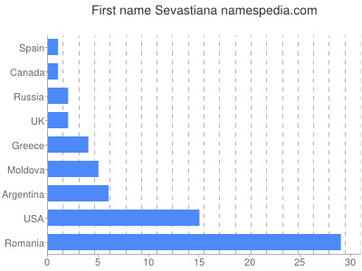 Given name Sevastiana