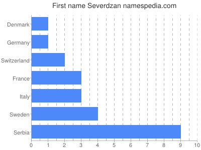 Given name Severdzan