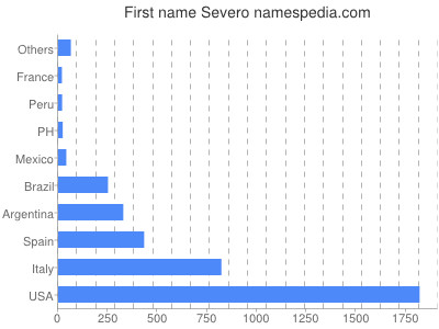 Given name Severo