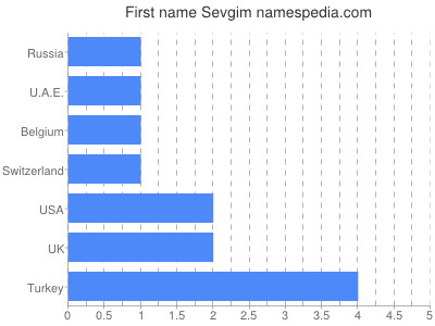 Given name Sevgim