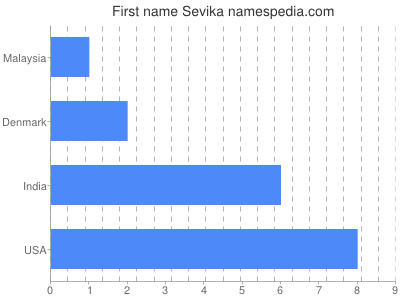 Given name Sevika