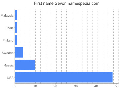 Given name Sevon
