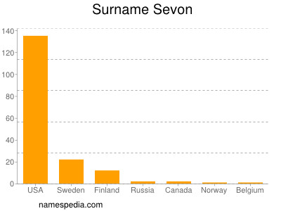 Surname Sevon