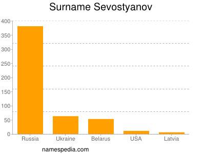 Surname Sevostyanov