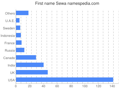 Given name Sewa