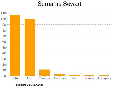 Surname Sewart
