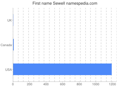 Given name Sewell