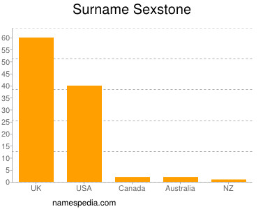 Surname Sexstone