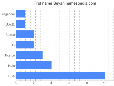Given name Seyan