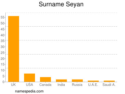 Surname Seyan