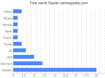 Given name Seyde