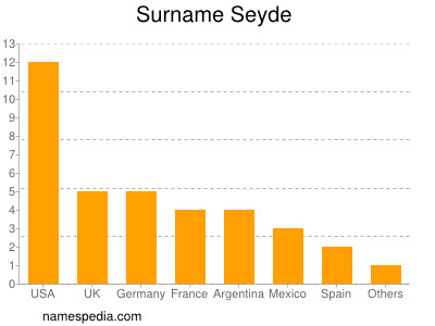 Surname Seyde