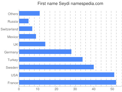 Given name Seydi