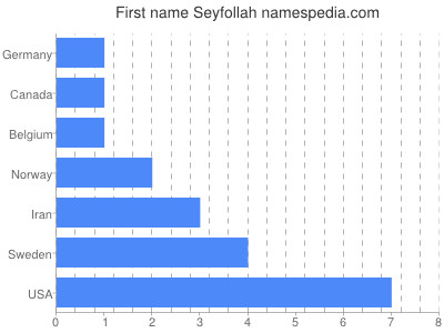 Given name Seyfollah