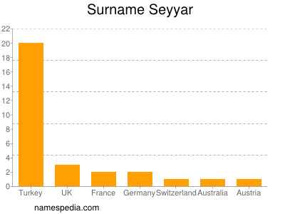 Surname Seyyar