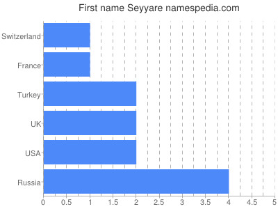 Given name Seyyare