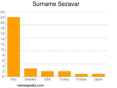 Surname Sezavar