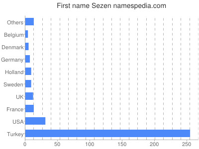 Given name Sezen