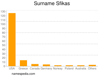 Surname Sfikas