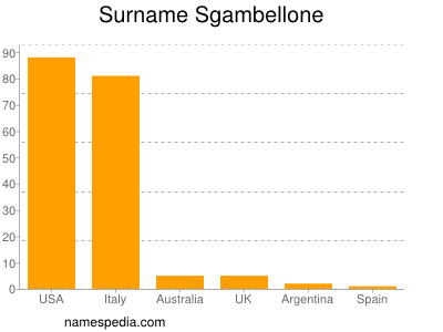 Surname Sgambellone
