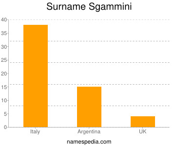 Surname Sgammini