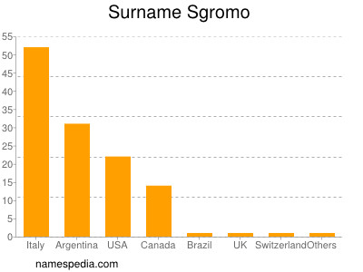 Surname Sgromo