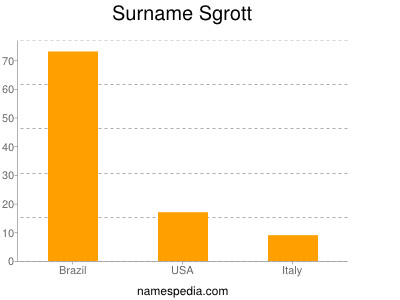 Surname Sgrott