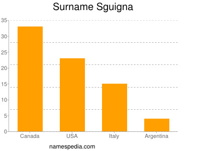 Surname Sguigna