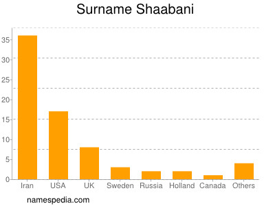 Surname Shaabani