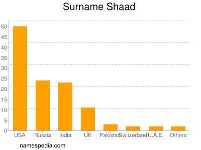 Surname Shaad