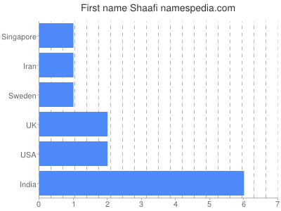 Given name Shaafi