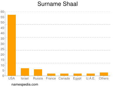 Surname Shaal