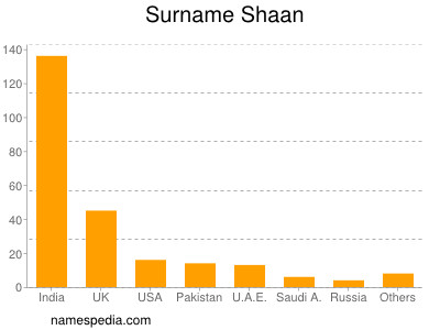 Surname Shaan