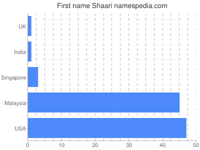 Given name Shaari