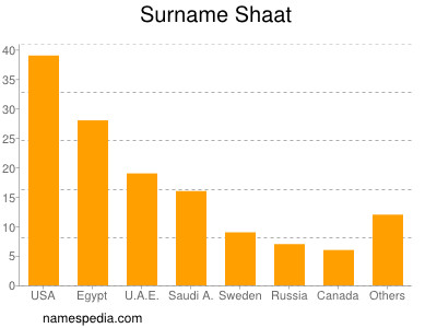 Surname Shaat
