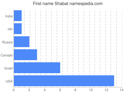 Given name Shabat