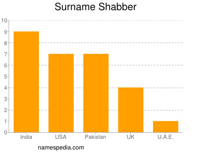 Surname Shabber