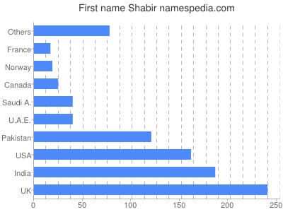 Given name Shabir