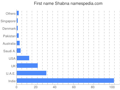 Given name Shabna