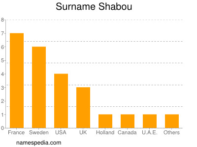 Surname Shabou