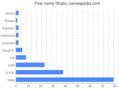 Given name Shabu