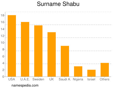 Surname Shabu
