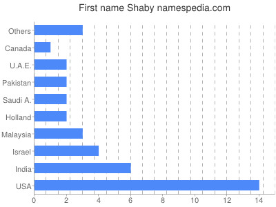 Given name Shaby