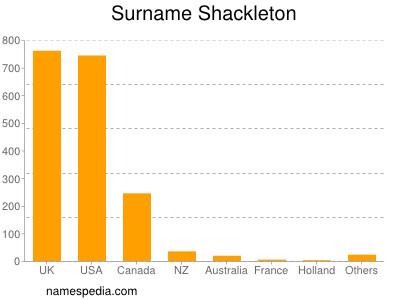 Surname Shackleton