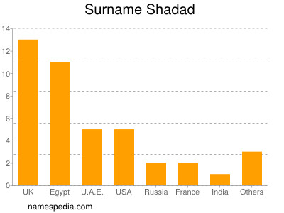 Surname Shadad