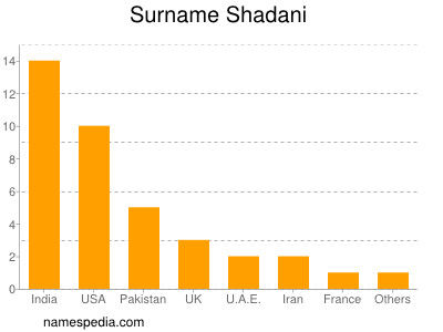 Surname Shadani